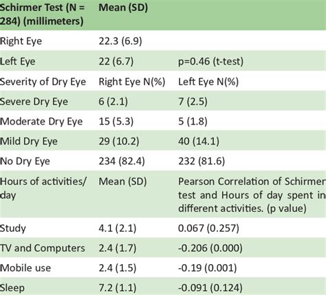 schirmer's test results